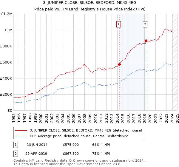 3, JUNIPER CLOSE, SILSOE, BEDFORD, MK45 4EG: Price paid vs HM Land Registry's House Price Index