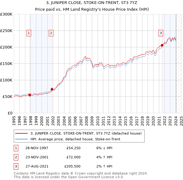 3, JUNIPER CLOSE, STOKE-ON-TRENT, ST3 7YZ: Price paid vs HM Land Registry's House Price Index