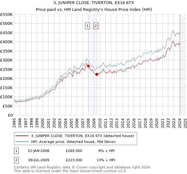 3, JUNIPER CLOSE, TIVERTON, EX16 6TX: Price paid vs HM Land Registry's House Price Index