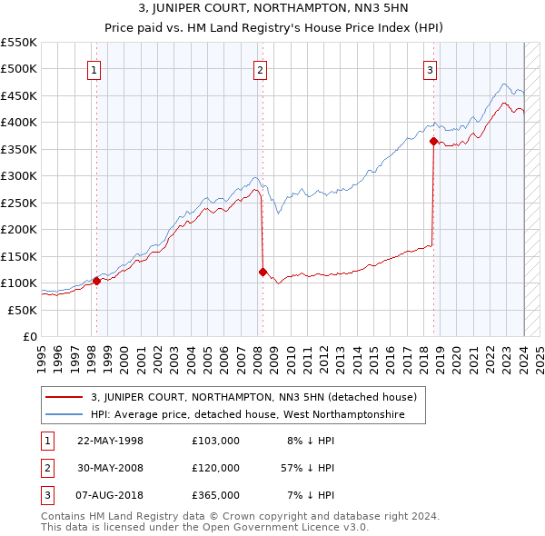 3, JUNIPER COURT, NORTHAMPTON, NN3 5HN: Price paid vs HM Land Registry's House Price Index