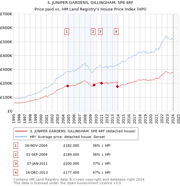 3, JUNIPER GARDENS, GILLINGHAM, SP8 4RF: Price paid vs HM Land Registry's House Price Index