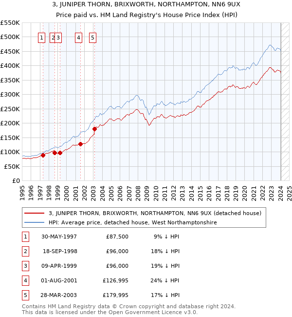 3, JUNIPER THORN, BRIXWORTH, NORTHAMPTON, NN6 9UX: Price paid vs HM Land Registry's House Price Index
