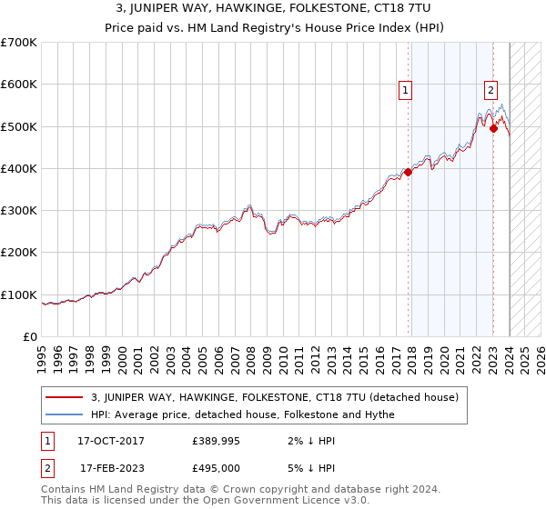 3, JUNIPER WAY, HAWKINGE, FOLKESTONE, CT18 7TU: Price paid vs HM Land Registry's House Price Index