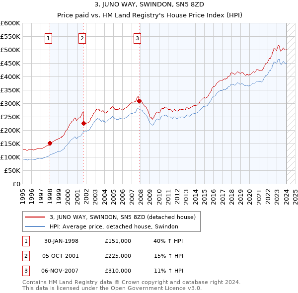 3, JUNO WAY, SWINDON, SN5 8ZD: Price paid vs HM Land Registry's House Price Index