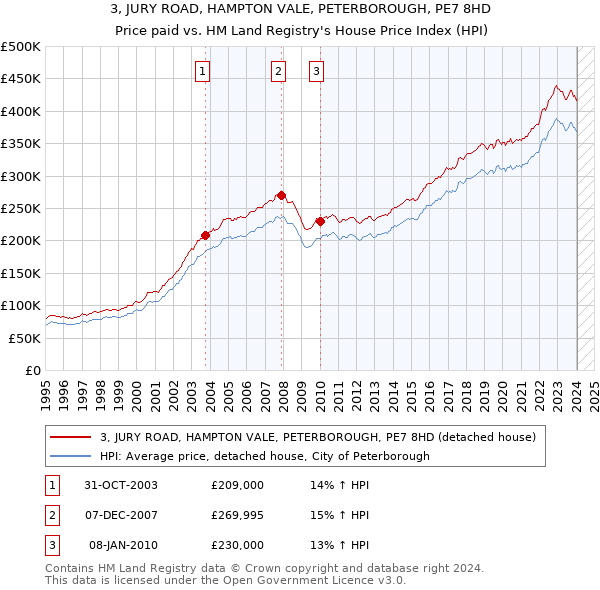 3, JURY ROAD, HAMPTON VALE, PETERBOROUGH, PE7 8HD: Price paid vs HM Land Registry's House Price Index