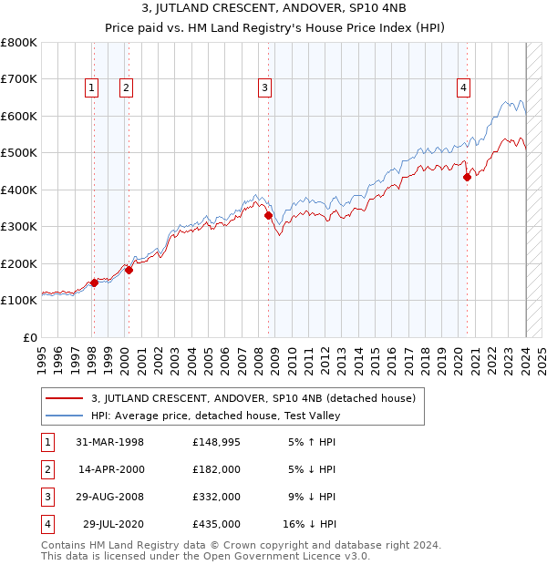 3, JUTLAND CRESCENT, ANDOVER, SP10 4NB: Price paid vs HM Land Registry's House Price Index