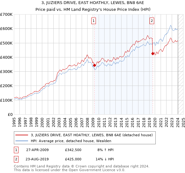 3, JUZIERS DRIVE, EAST HOATHLY, LEWES, BN8 6AE: Price paid vs HM Land Registry's House Price Index