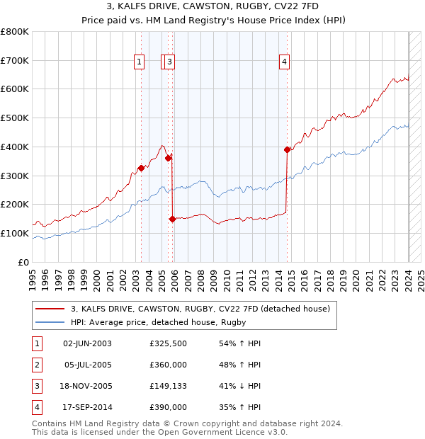 3, KALFS DRIVE, CAWSTON, RUGBY, CV22 7FD: Price paid vs HM Land Registry's House Price Index