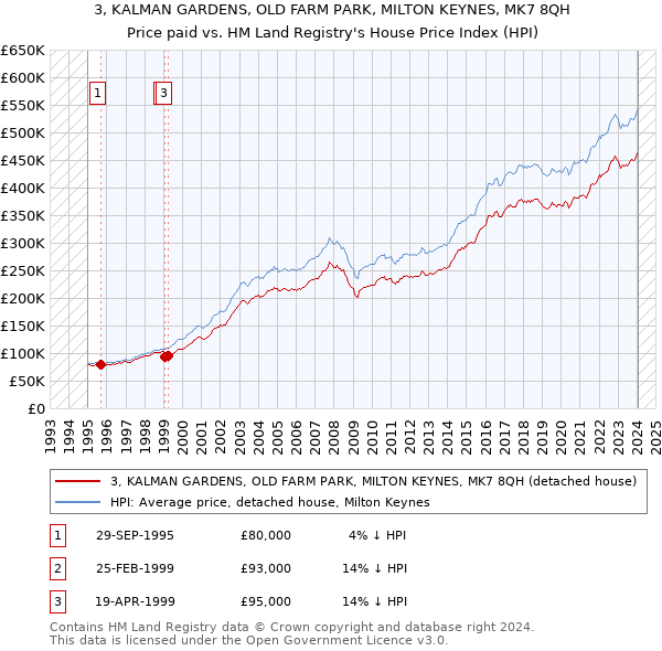 3, KALMAN GARDENS, OLD FARM PARK, MILTON KEYNES, MK7 8QH: Price paid vs HM Land Registry's House Price Index