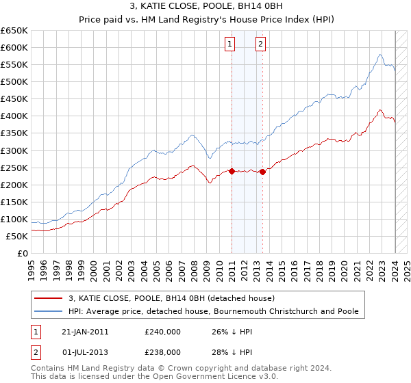 3, KATIE CLOSE, POOLE, BH14 0BH: Price paid vs HM Land Registry's House Price Index