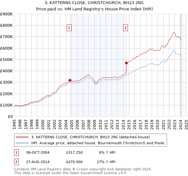 3, KATTERNS CLOSE, CHRISTCHURCH, BH23 2NS: Price paid vs HM Land Registry's House Price Index