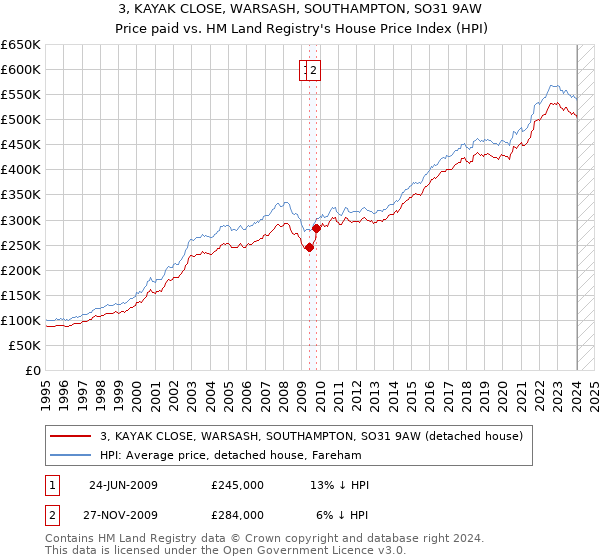 3, KAYAK CLOSE, WARSASH, SOUTHAMPTON, SO31 9AW: Price paid vs HM Land Registry's House Price Index