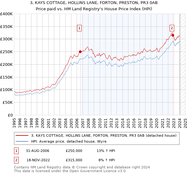 3, KAYS COTTAGE, HOLLINS LANE, FORTON, PRESTON, PR3 0AB: Price paid vs HM Land Registry's House Price Index