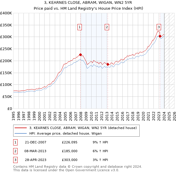 3, KEARNES CLOSE, ABRAM, WIGAN, WN2 5YR: Price paid vs HM Land Registry's House Price Index