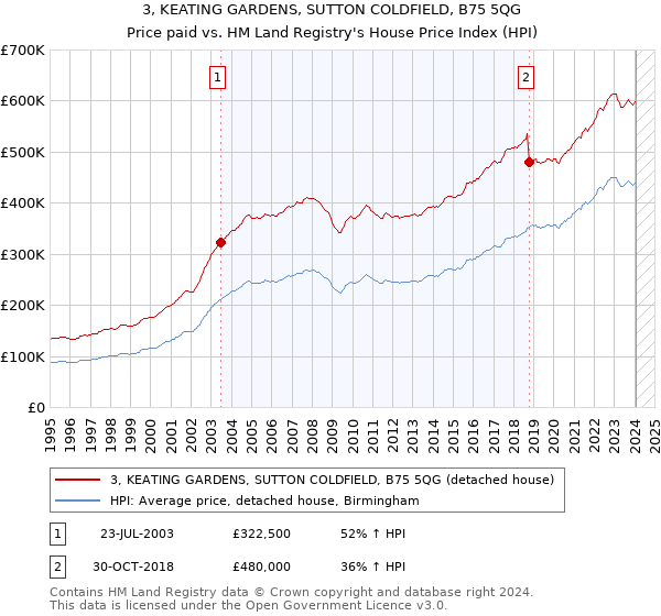 3, KEATING GARDENS, SUTTON COLDFIELD, B75 5QG: Price paid vs HM Land Registry's House Price Index