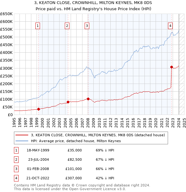 3, KEATON CLOSE, CROWNHILL, MILTON KEYNES, MK8 0DS: Price paid vs HM Land Registry's House Price Index