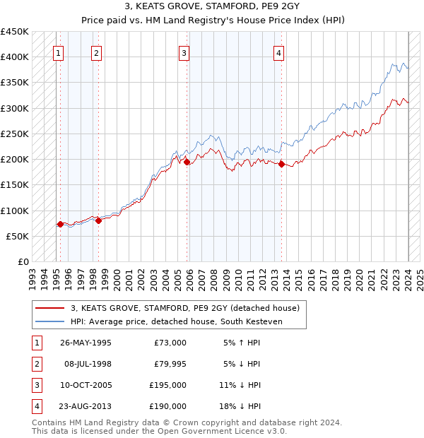 3, KEATS GROVE, STAMFORD, PE9 2GY: Price paid vs HM Land Registry's House Price Index