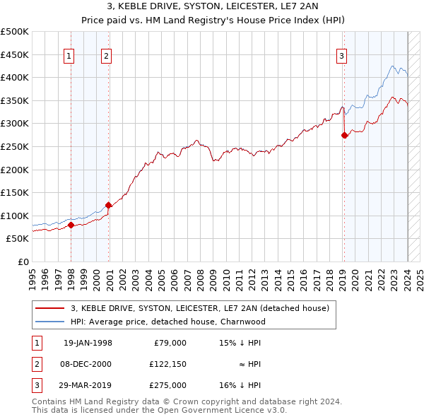 3, KEBLE DRIVE, SYSTON, LEICESTER, LE7 2AN: Price paid vs HM Land Registry's House Price Index