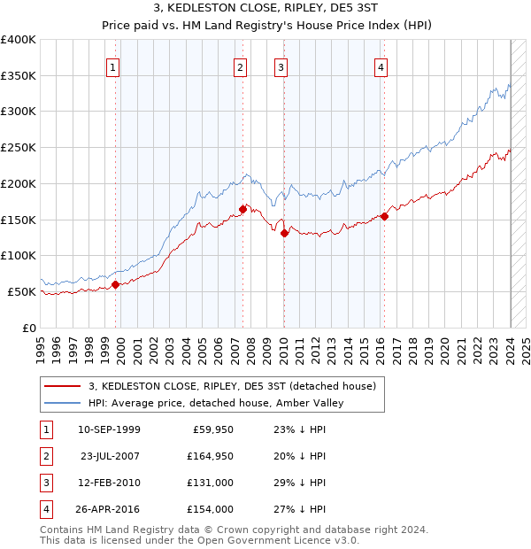 3, KEDLESTON CLOSE, RIPLEY, DE5 3ST: Price paid vs HM Land Registry's House Price Index