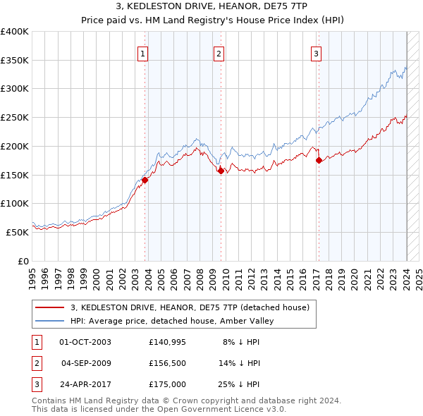 3, KEDLESTON DRIVE, HEANOR, DE75 7TP: Price paid vs HM Land Registry's House Price Index