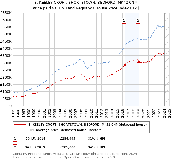 3, KEELEY CROFT, SHORTSTOWN, BEDFORD, MK42 0NP: Price paid vs HM Land Registry's House Price Index