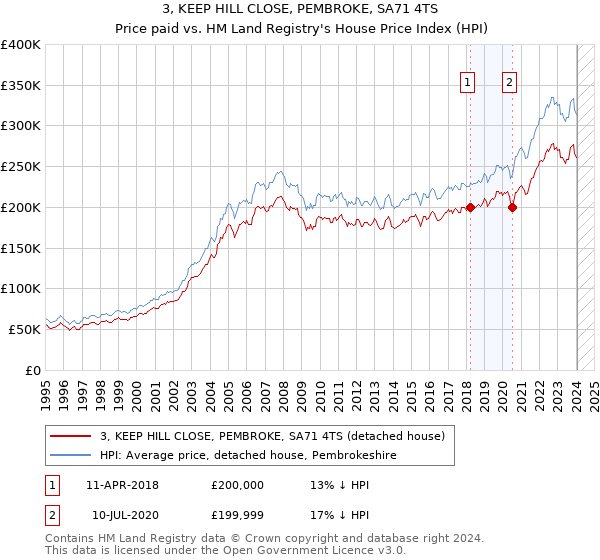 3, KEEP HILL CLOSE, PEMBROKE, SA71 4TS: Price paid vs HM Land Registry's House Price Index