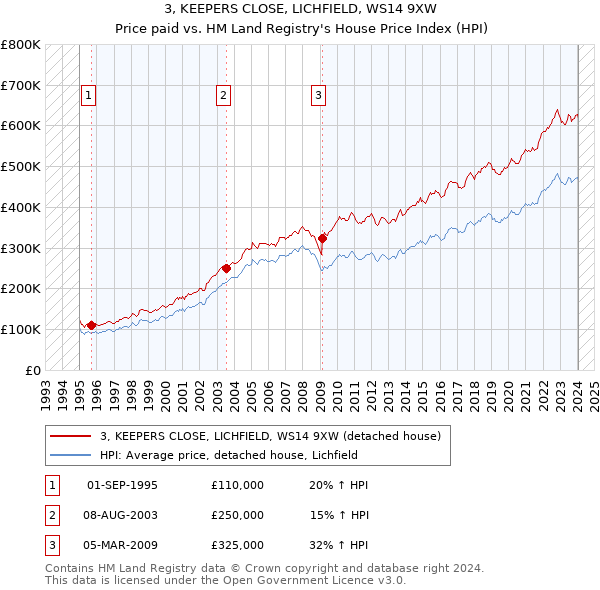 3, KEEPERS CLOSE, LICHFIELD, WS14 9XW: Price paid vs HM Land Registry's House Price Index