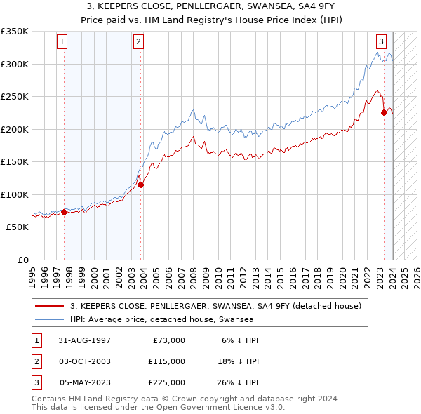 3, KEEPERS CLOSE, PENLLERGAER, SWANSEA, SA4 9FY: Price paid vs HM Land Registry's House Price Index