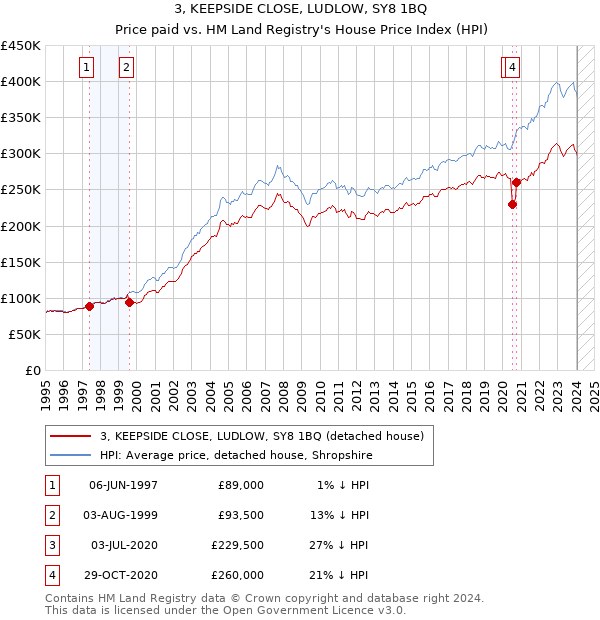 3, KEEPSIDE CLOSE, LUDLOW, SY8 1BQ: Price paid vs HM Land Registry's House Price Index