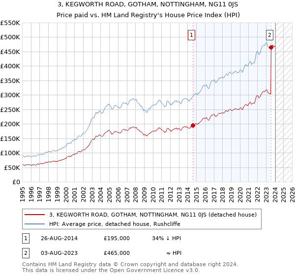 3, KEGWORTH ROAD, GOTHAM, NOTTINGHAM, NG11 0JS: Price paid vs HM Land Registry's House Price Index
