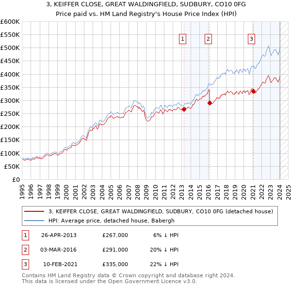 3, KEIFFER CLOSE, GREAT WALDINGFIELD, SUDBURY, CO10 0FG: Price paid vs HM Land Registry's House Price Index