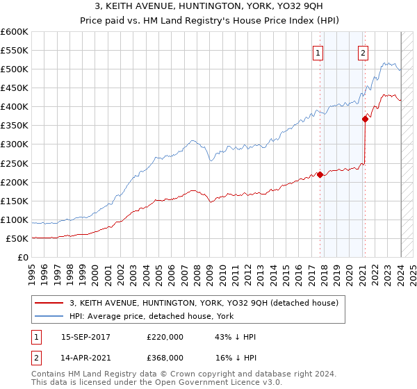 3, KEITH AVENUE, HUNTINGTON, YORK, YO32 9QH: Price paid vs HM Land Registry's House Price Index