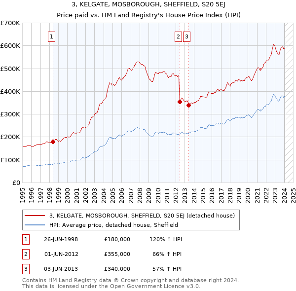 3, KELGATE, MOSBOROUGH, SHEFFIELD, S20 5EJ: Price paid vs HM Land Registry's House Price Index