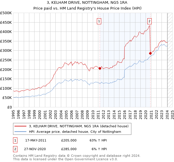 3, KELHAM DRIVE, NOTTINGHAM, NG5 1RA: Price paid vs HM Land Registry's House Price Index