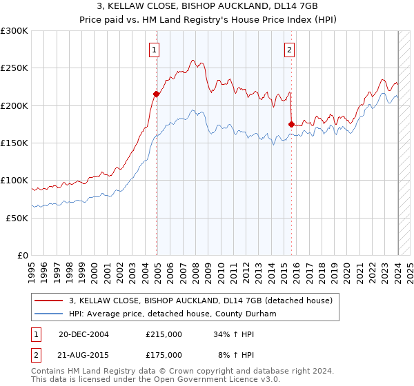 3, KELLAW CLOSE, BISHOP AUCKLAND, DL14 7GB: Price paid vs HM Land Registry's House Price Index