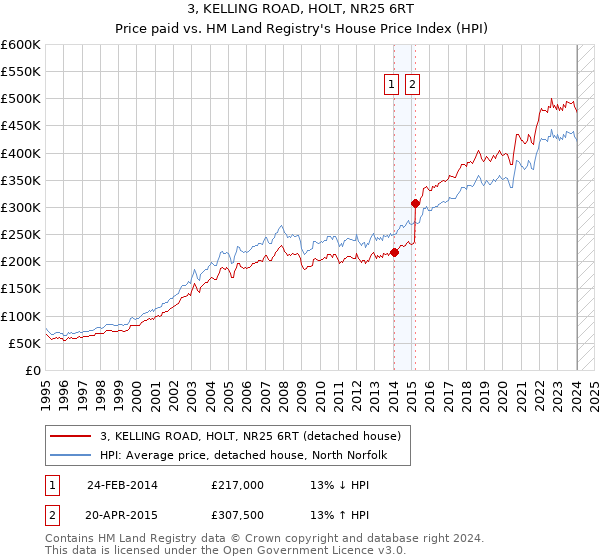 3, KELLING ROAD, HOLT, NR25 6RT: Price paid vs HM Land Registry's House Price Index
