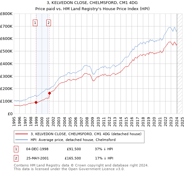 3, KELVEDON CLOSE, CHELMSFORD, CM1 4DG: Price paid vs HM Land Registry's House Price Index