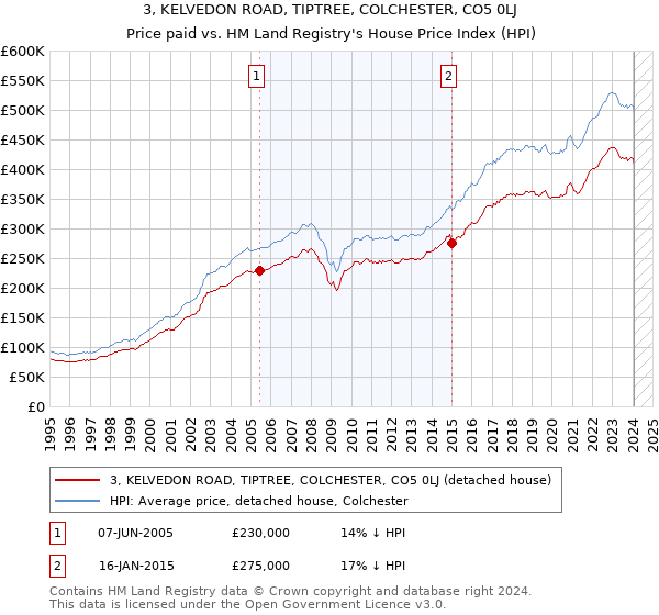 3, KELVEDON ROAD, TIPTREE, COLCHESTER, CO5 0LJ: Price paid vs HM Land Registry's House Price Index