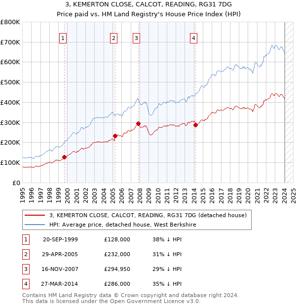 3, KEMERTON CLOSE, CALCOT, READING, RG31 7DG: Price paid vs HM Land Registry's House Price Index