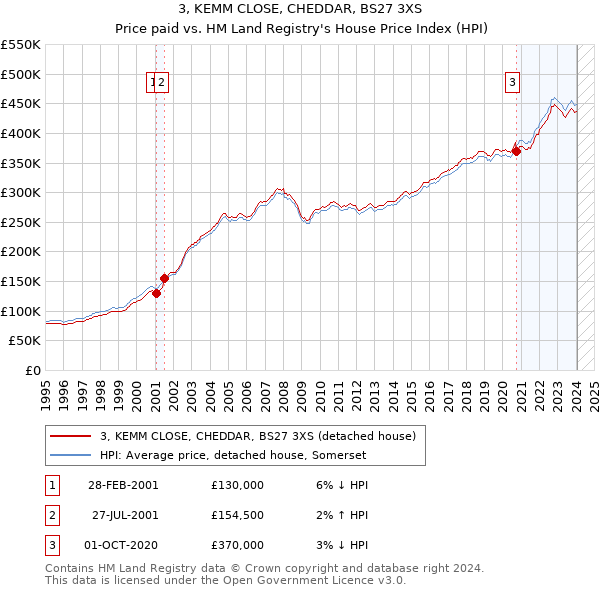 3, KEMM CLOSE, CHEDDAR, BS27 3XS: Price paid vs HM Land Registry's House Price Index