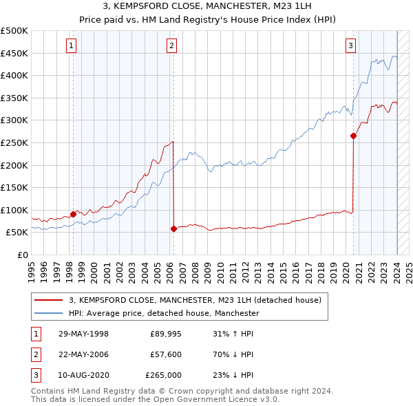 3, KEMPSFORD CLOSE, MANCHESTER, M23 1LH: Price paid vs HM Land Registry's House Price Index