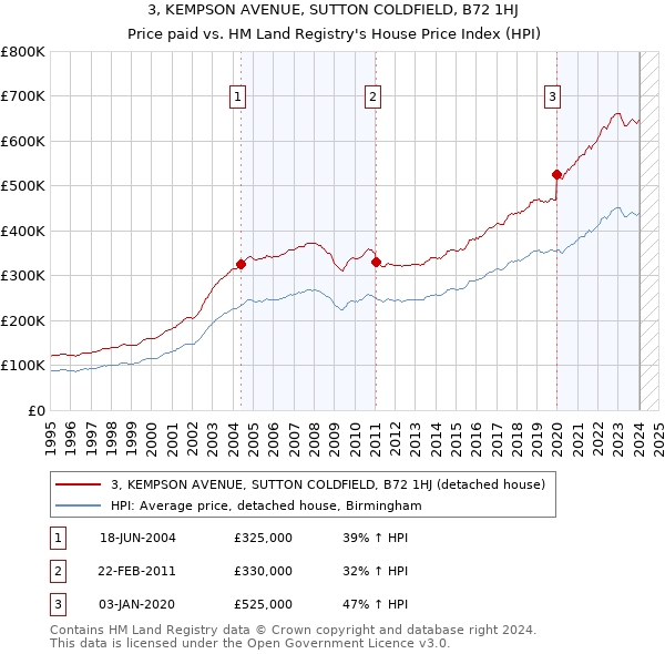 3, KEMPSON AVENUE, SUTTON COLDFIELD, B72 1HJ: Price paid vs HM Land Registry's House Price Index