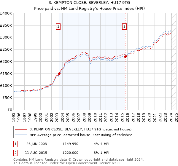 3, KEMPTON CLOSE, BEVERLEY, HU17 9TG: Price paid vs HM Land Registry's House Price Index