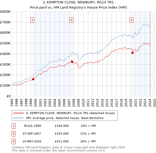 3, KEMPTON CLOSE, NEWBURY, RG14 7RS: Price paid vs HM Land Registry's House Price Index