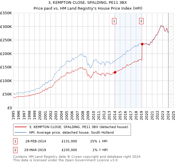 3, KEMPTON CLOSE, SPALDING, PE11 3BX: Price paid vs HM Land Registry's House Price Index