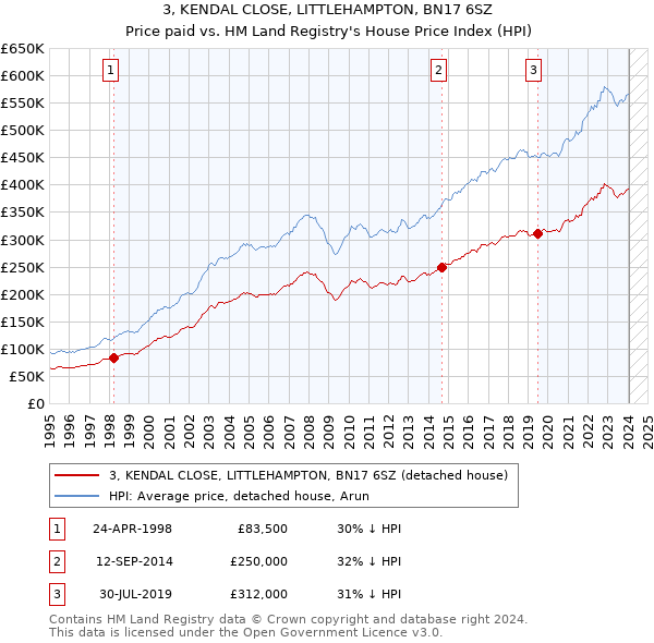 3, KENDAL CLOSE, LITTLEHAMPTON, BN17 6SZ: Price paid vs HM Land Registry's House Price Index