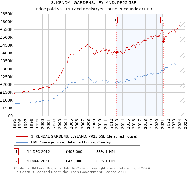 3, KENDAL GARDENS, LEYLAND, PR25 5SE: Price paid vs HM Land Registry's House Price Index