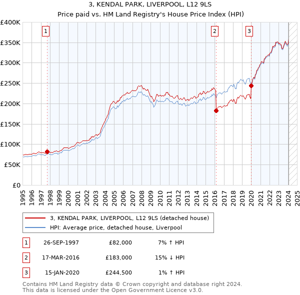 3, KENDAL PARK, LIVERPOOL, L12 9LS: Price paid vs HM Land Registry's House Price Index
