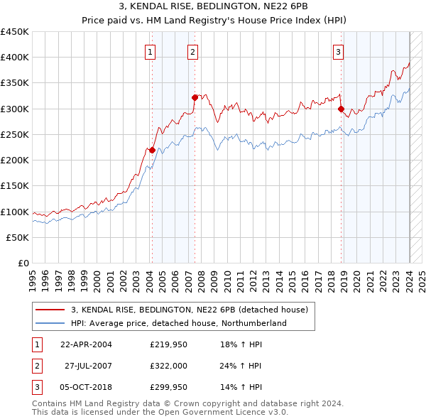 3, KENDAL RISE, BEDLINGTON, NE22 6PB: Price paid vs HM Land Registry's House Price Index