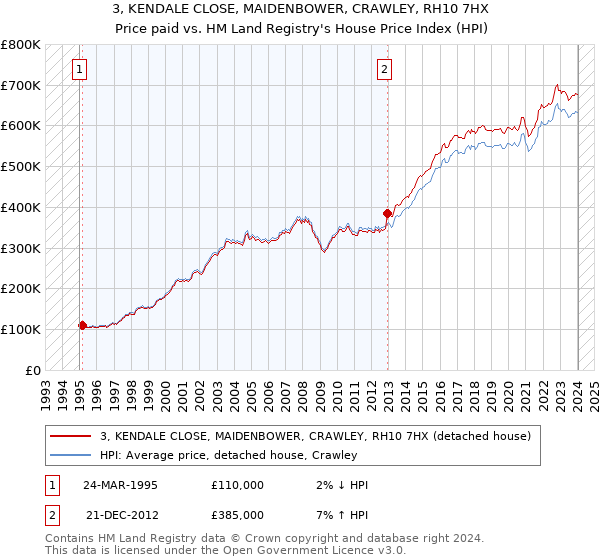 3, KENDALE CLOSE, MAIDENBOWER, CRAWLEY, RH10 7HX: Price paid vs HM Land Registry's House Price Index